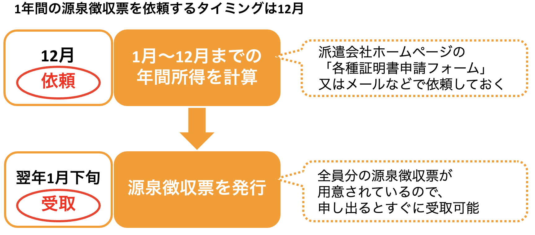 1年間の源泉徴収票を依頼するタイミングは12月