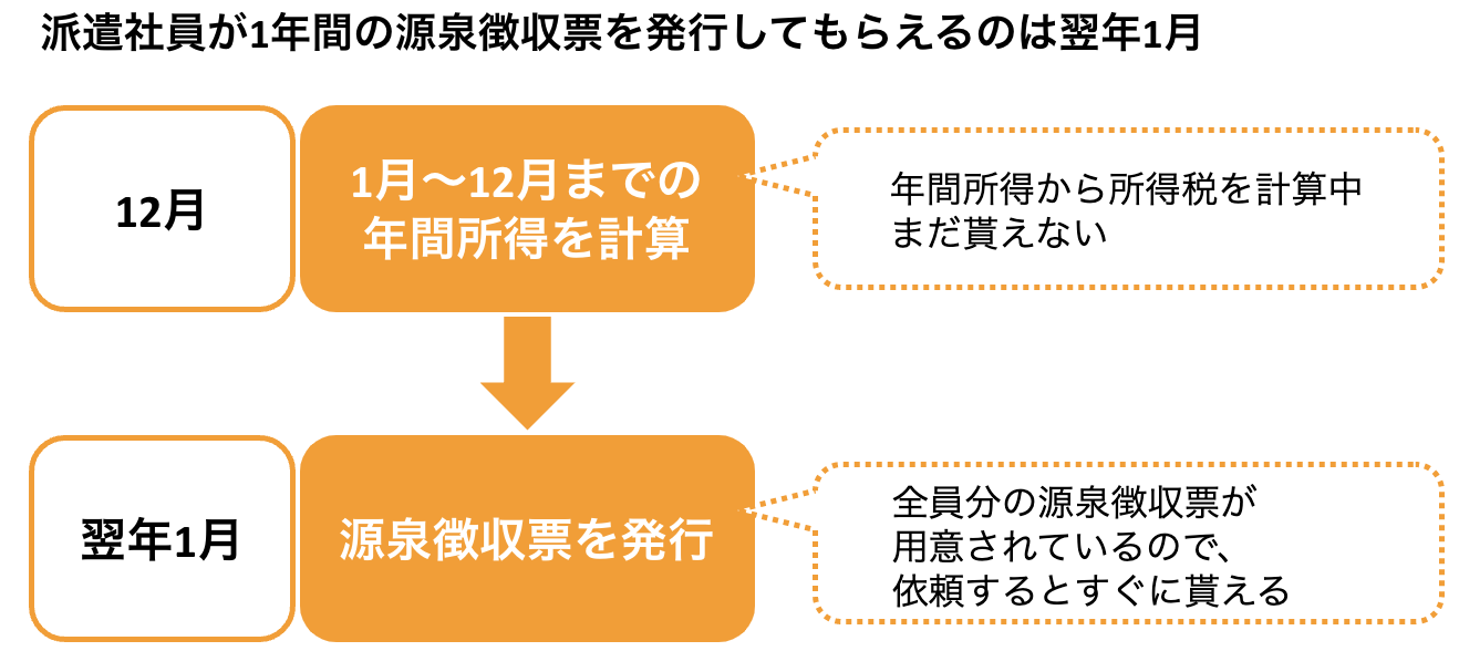 派遣社員が1年間の源泉徴収票を発行してもらえるのは翌年1月