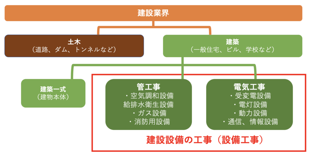 建設業界における商流は何ですか？ | 商流 定義 , 建設業界の市場動向 – MTEIAV