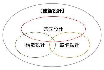 建築設計の業種は大きく、「意匠設計」「構造設計」「設備設計」の3つに分かれています。